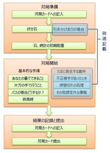 オセロ大会 対局やルールでまれにあるケースを補足紹介します オセロ リバーシの勝ち方 必勝法